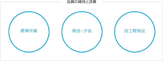 品質の維持と改善